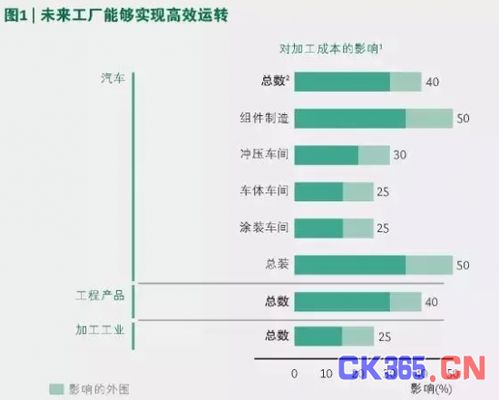 2030年未來工廠價(jià)值評估和制定實(shí)施路線